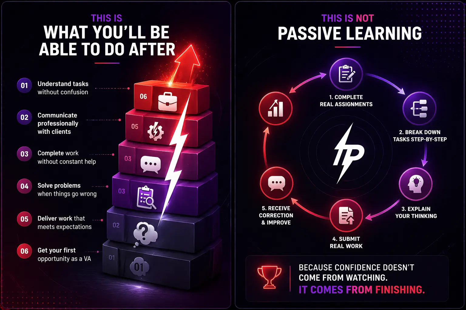 A modern dark-themed infographic showing a two-part learning journey. The top section lists six outcomes including understanding tasks, communicating professionally, working independently, solving problems, delivering quality work, and getting a first virtual assistant opportunity. The bottom section illustrates an active learning process with steps like completing assignments, breaking down tasks, explaining thinking, submitting work, and receiving feedback, emphasizing that confidence comes from finishing real work.