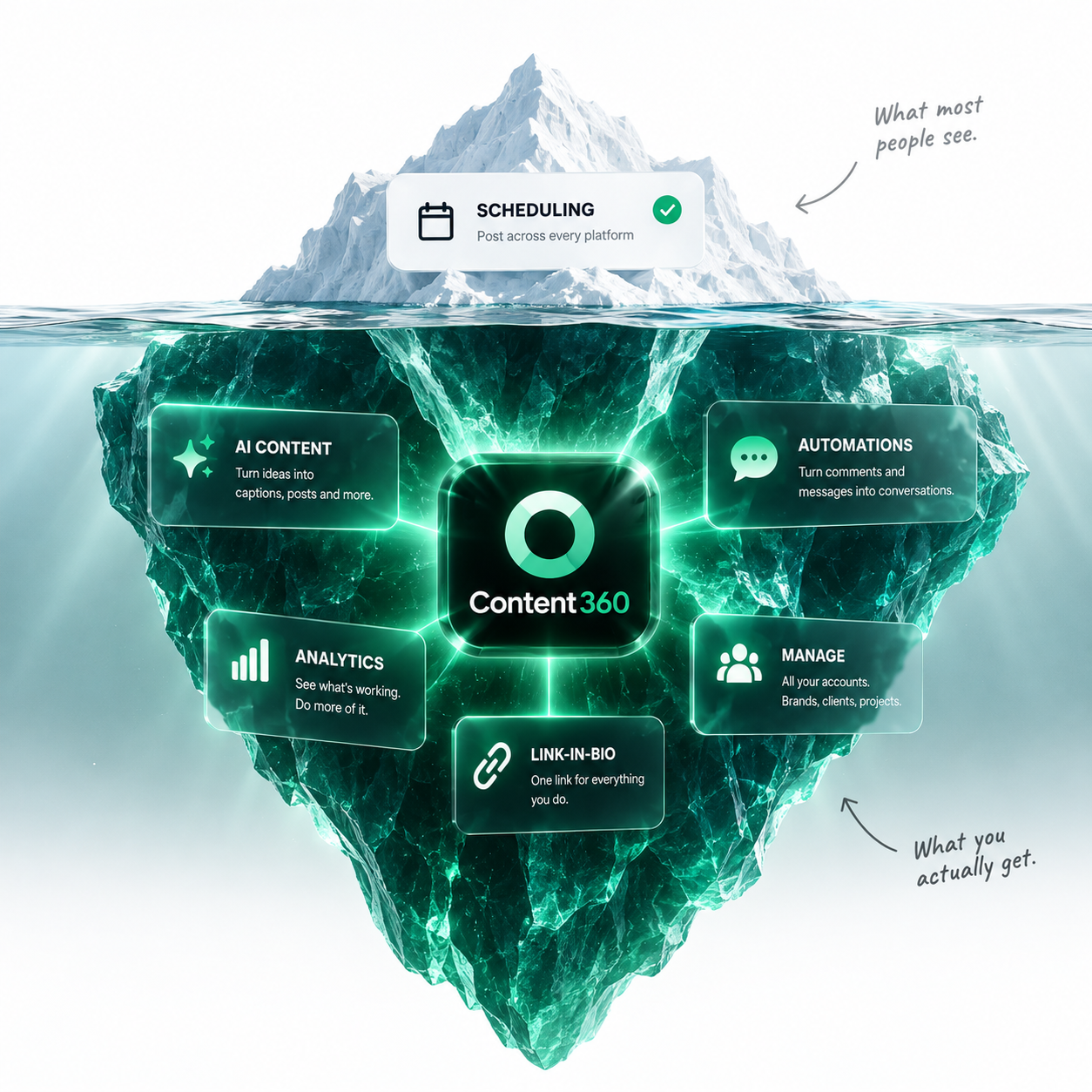 Scheduling is the tip. Under the surface: AI content, automations, analytics, link-in-bio and account management.