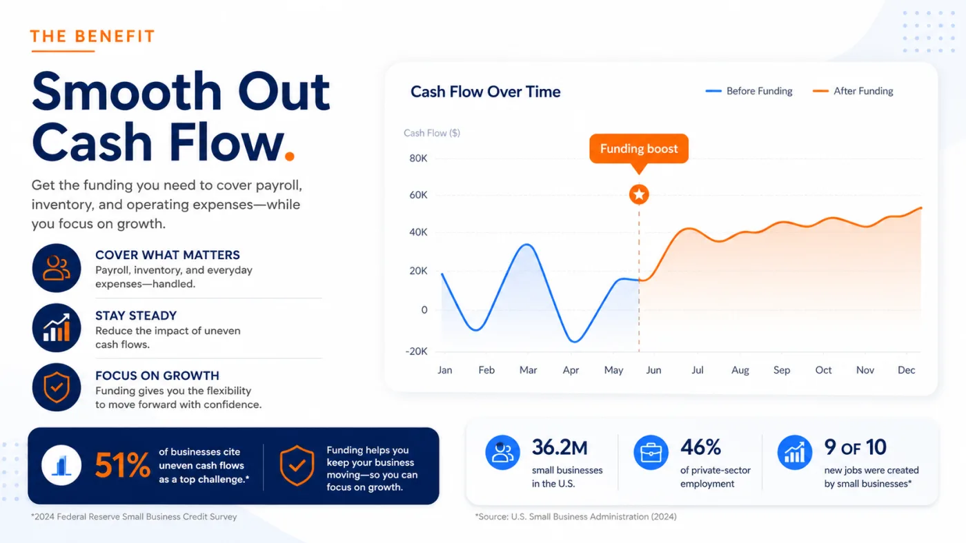 Smooth Out Cash Flow: funding helps cover payroll, inventory, and operating expenses. Chart shows uneven cash flow before funding turning into steady growth after a funding boost. 51% of businesses cite uneven cash flow as a top challenge; 36.2M small businesses in the U.S., 46% of private-sector employment, 9 of 10 new jobs created by small businesses.