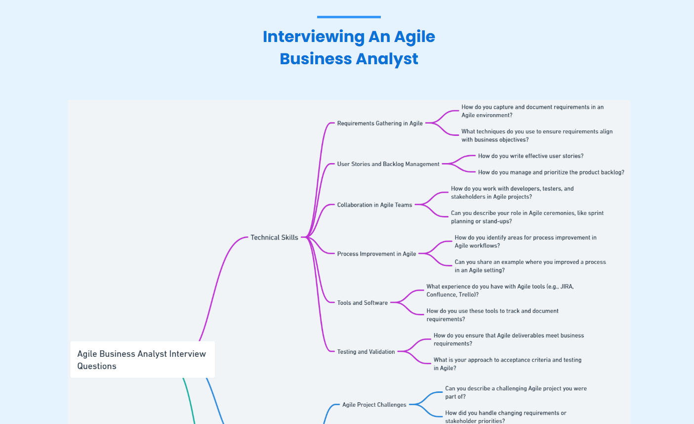 Mind Map Access