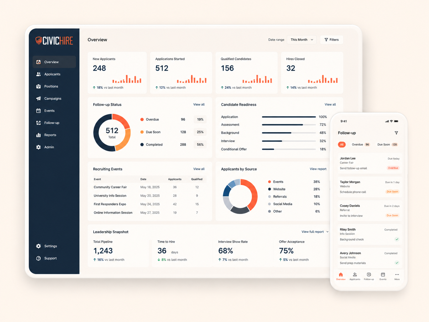CivicHire recruiting operations dashboard showing applicant activity, follow-up status, candidate readiness, and leadership reporting
