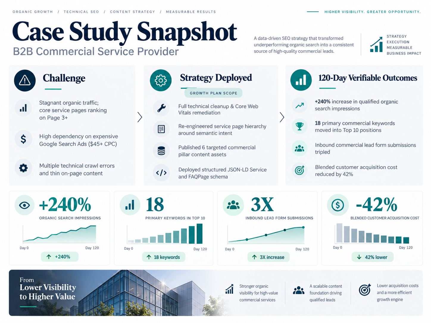 case study snapshot of a B2B Commercial Service Provider