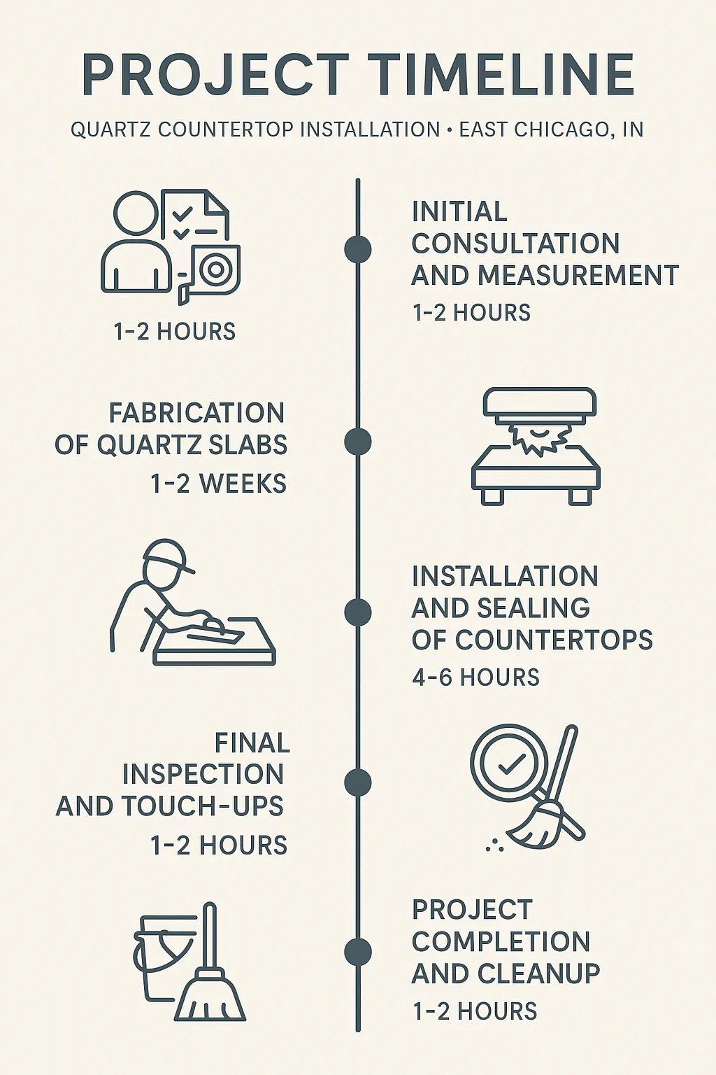 Infographic visualizing a five-step project timeline for quartz countertop installation in East Chicago IN.