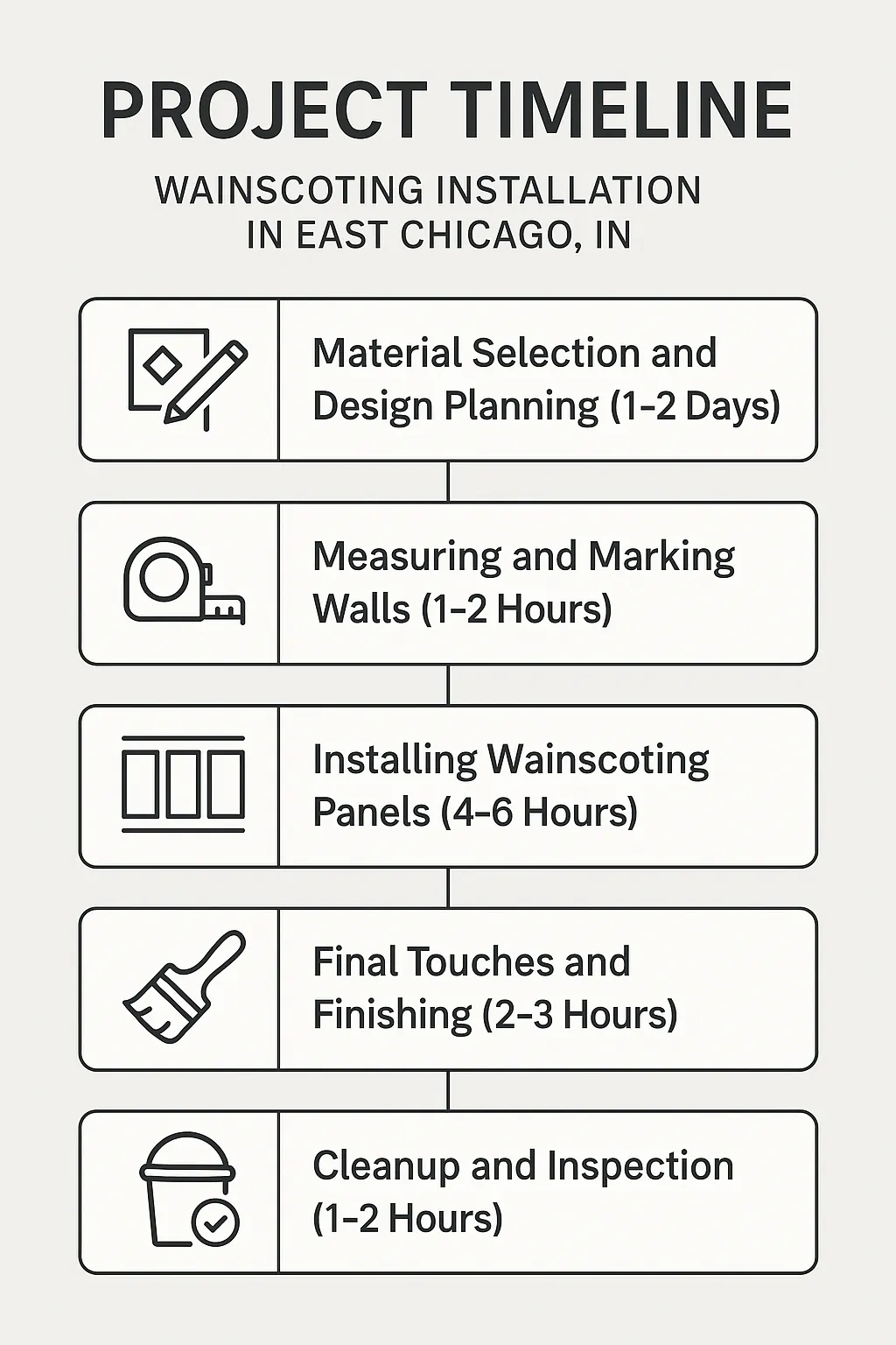 Infographic illustrating a 5-step timeline for Wainscoting Installation in East Chicago, IN with clear, professional design.