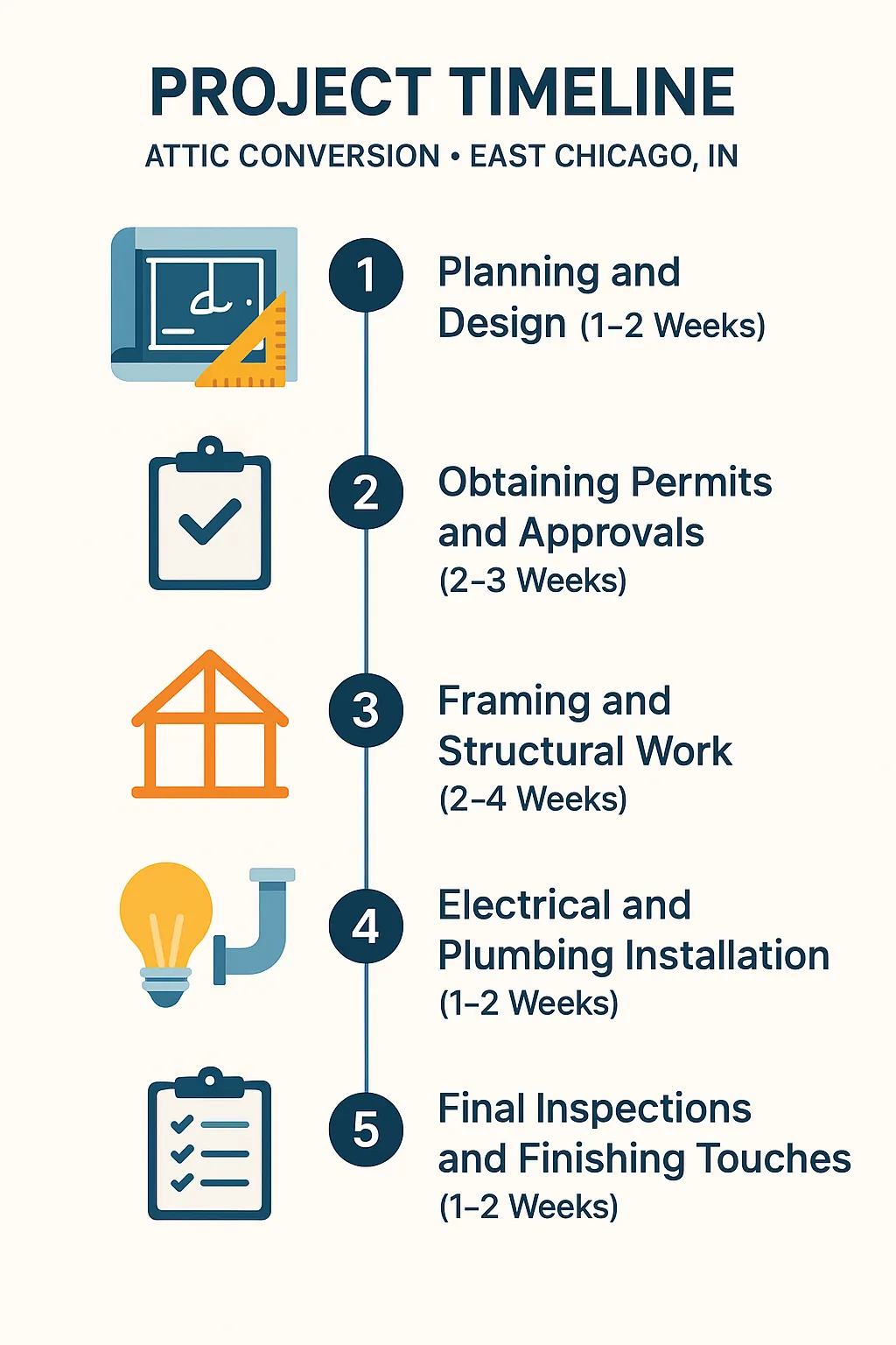 Infographic showing five-step project timeline for attic conversion in East Chicago IN with clear visuals and minimal text.