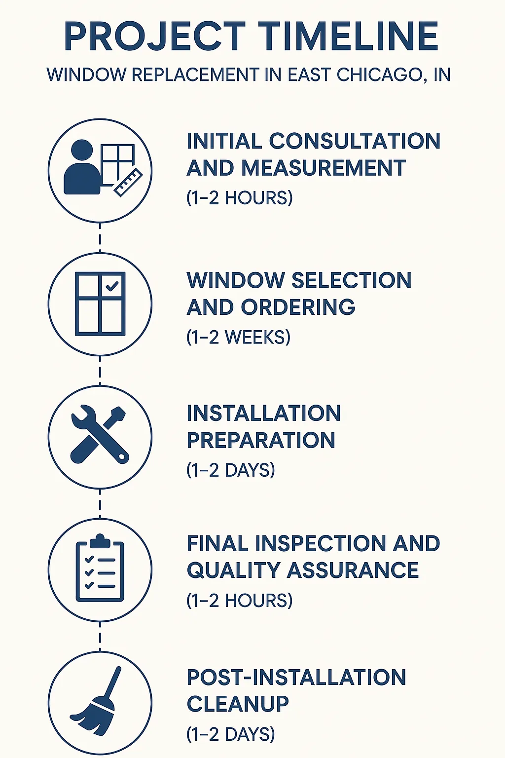Infographic showing a five-step project timeline for window replacement in East Chicago IN with clear visuals.