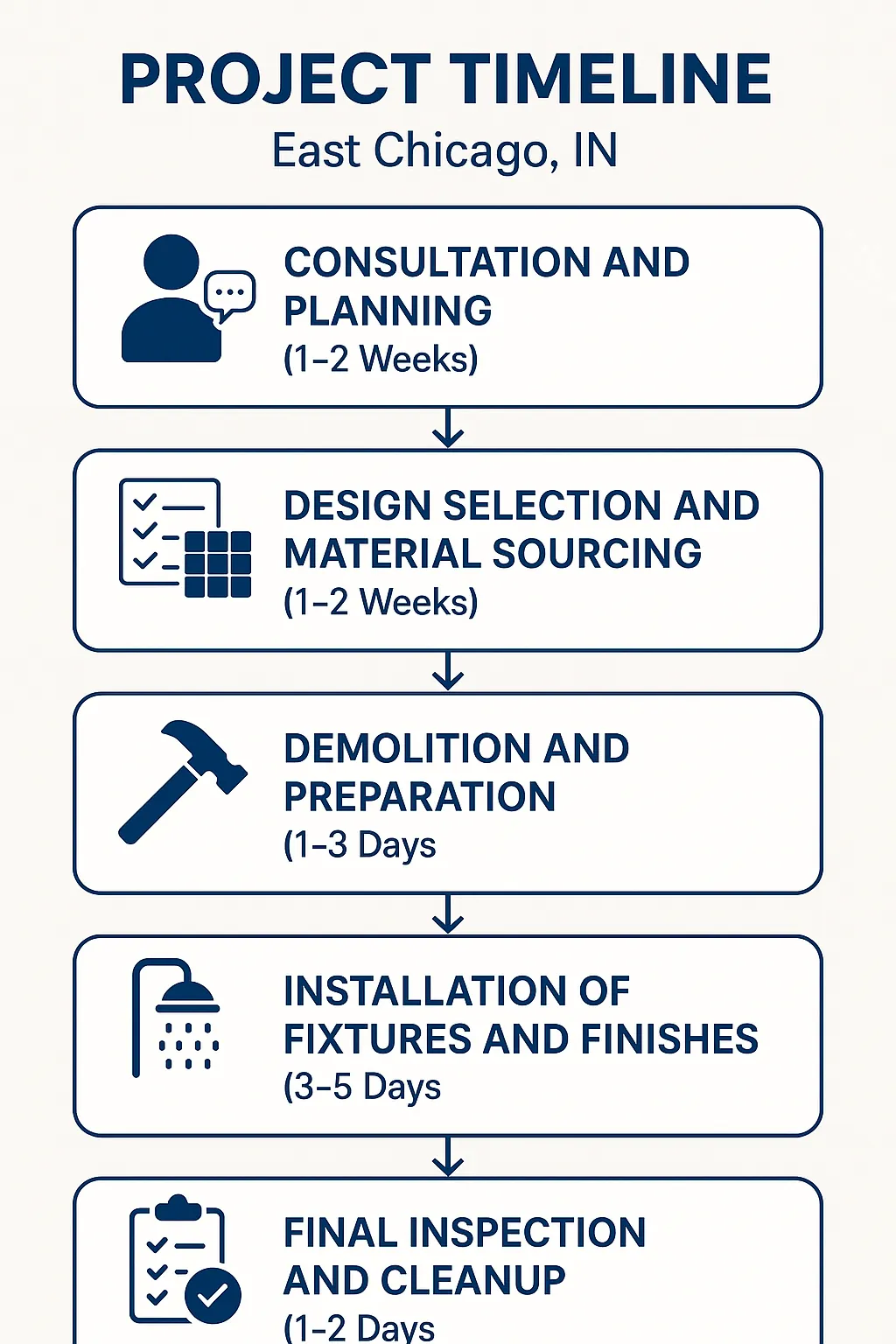 Infographic depicting a five-step timeline for Shower Remodeling in East Chicago IN with clear professional design.