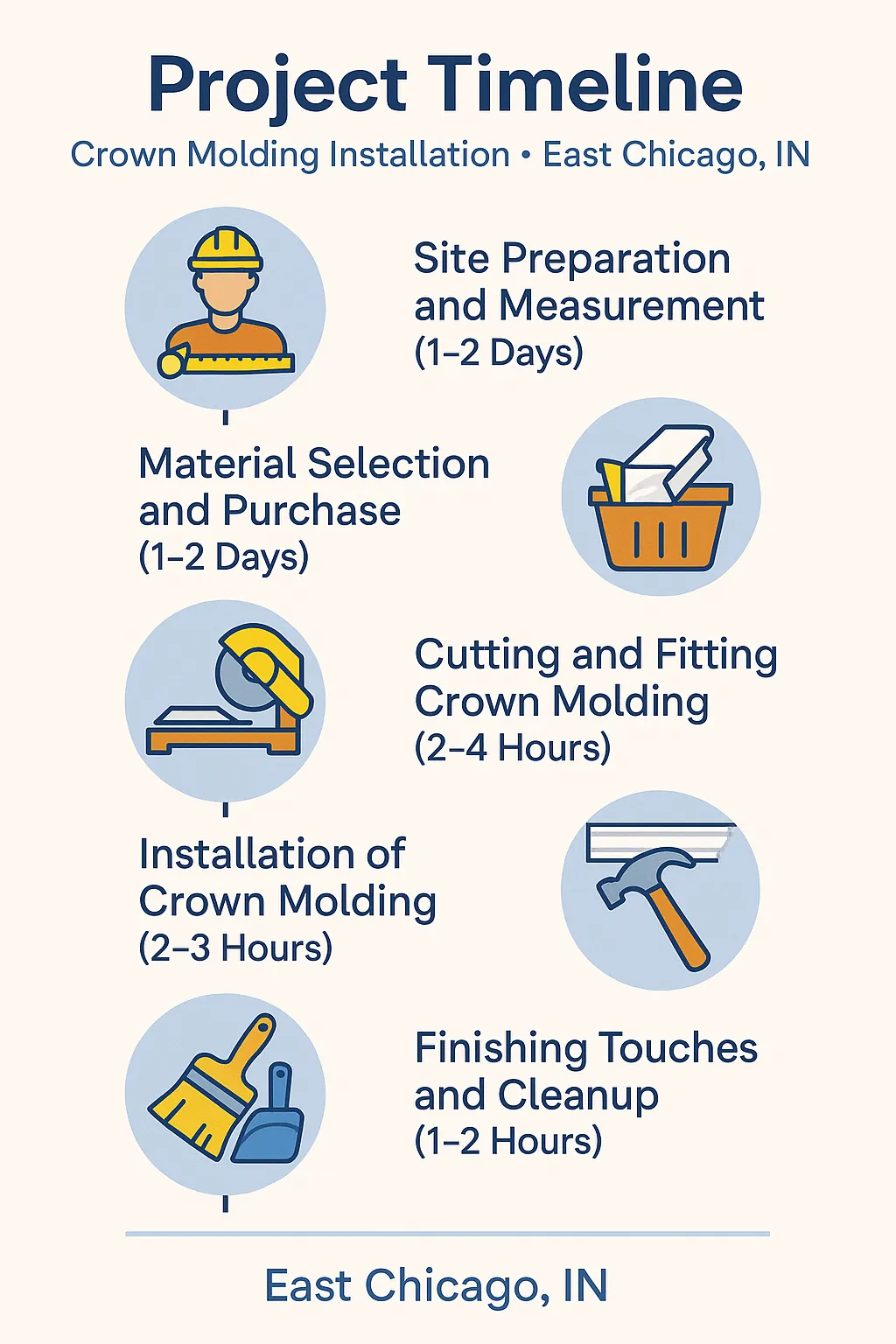 Infographic depicting a five-step Project Timeline for Crown Molding Installation in East Chicago IN.