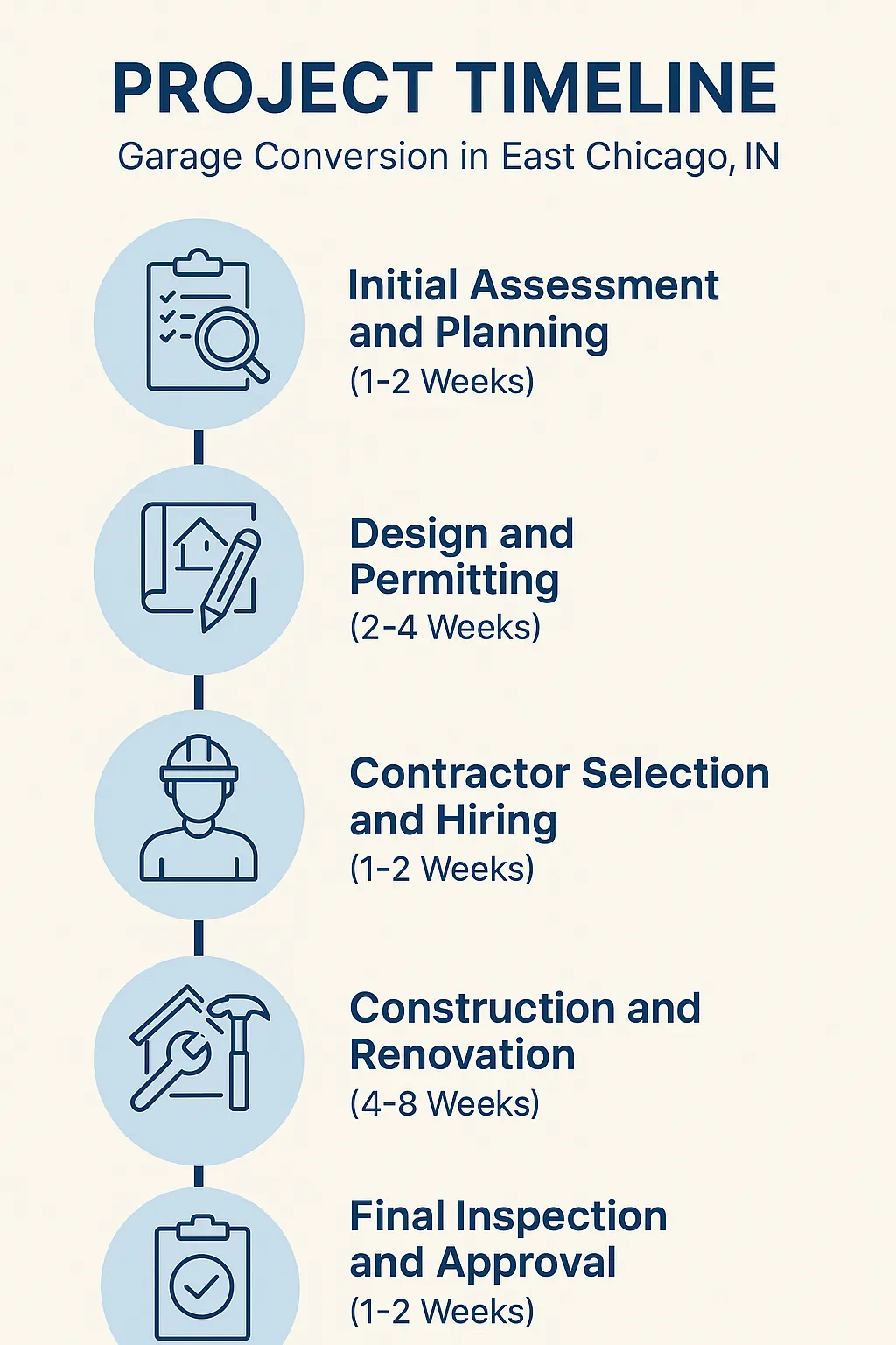 Infographic illustrating the five-step Garage Conversion Project Timeline for East Chicago IN with clear, professional design.