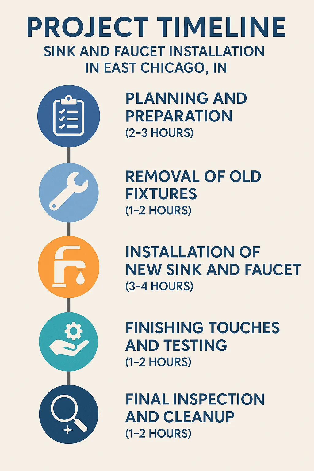 Infographic showing a five-step project timeline for Sink and Faucet Installation in East Chicago, IN with time estimates.