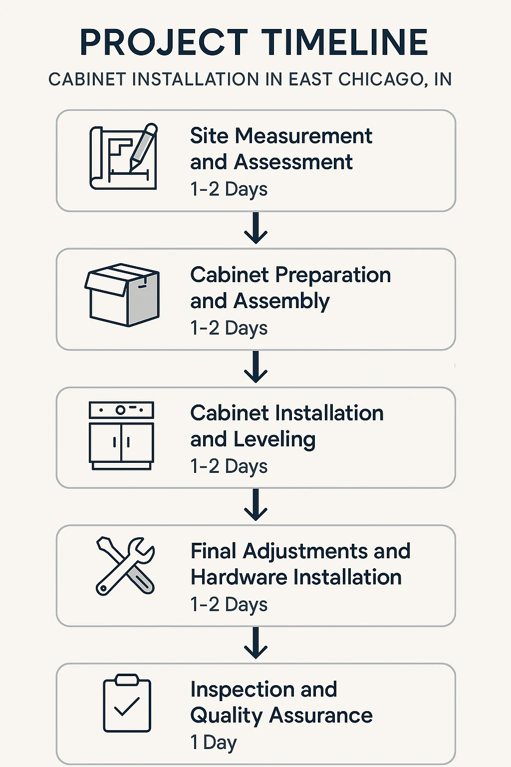 Infographic illustrating a five-step project timeline for cabinet installation in East Chicago IN, featuring clear visuals.