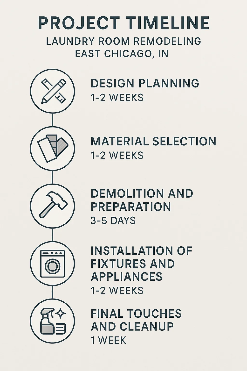 Infographic showing a five-step timeline for Laundry Room Remodeling in East Chicago IN with clear visuals and minimal text.