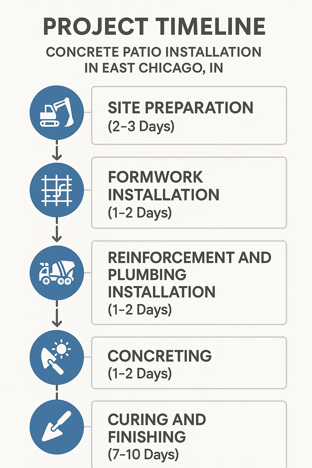 Infographic showing project timeline for Concrete Patio Installation in East Chicago IN with five clear steps and timeframes.