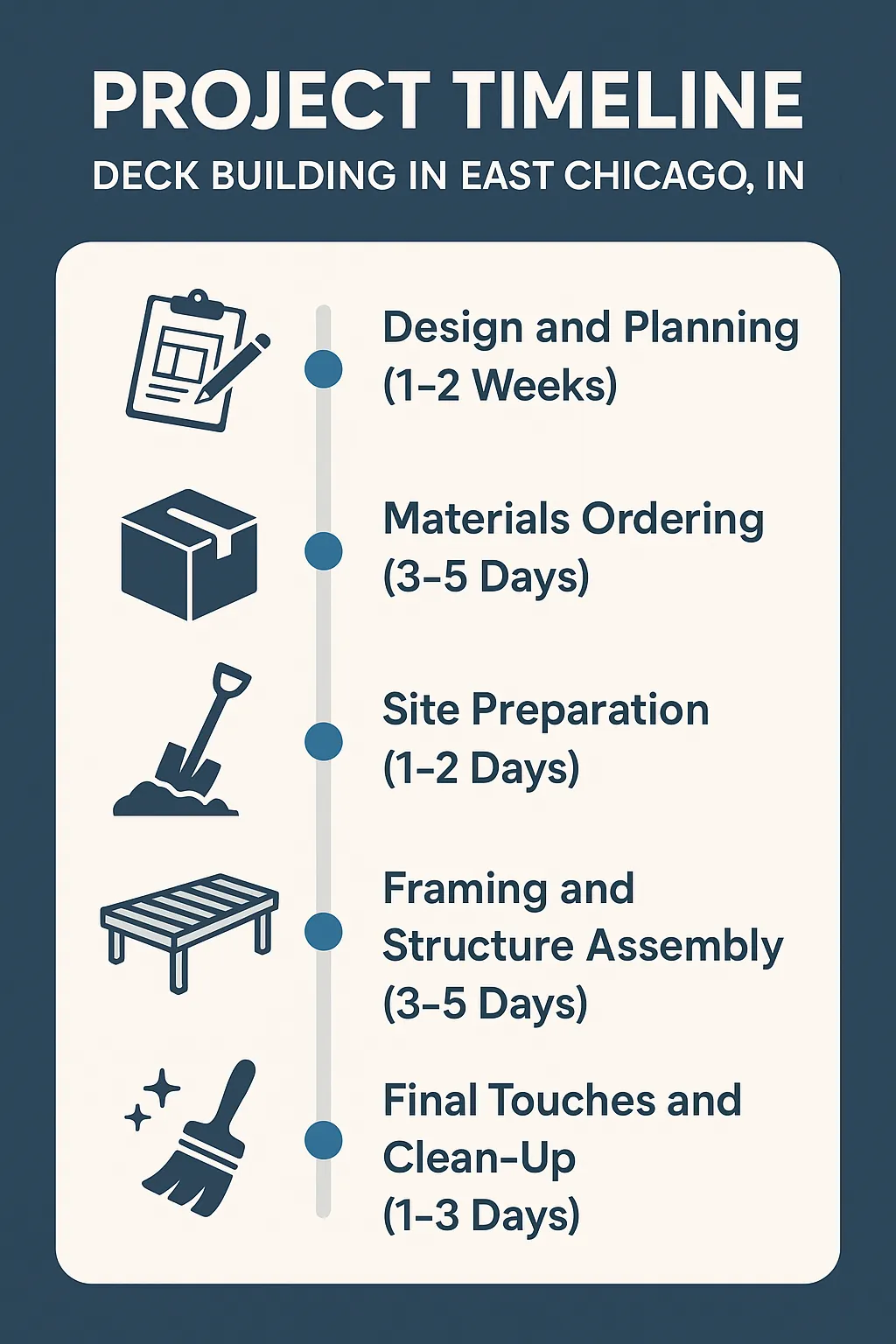 Infographic depicting a five-step project timeline for deck building in East Chicago, IN, with design and planning stages.