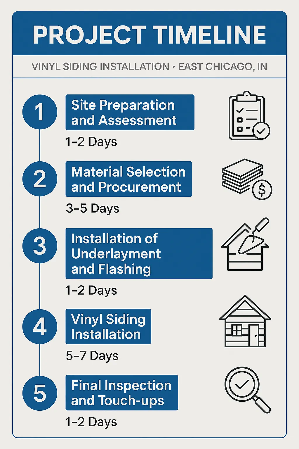 Infographic illustrating a five-step Vinyl Siding Installation timeline for East Chicago IN with clear, professional design.