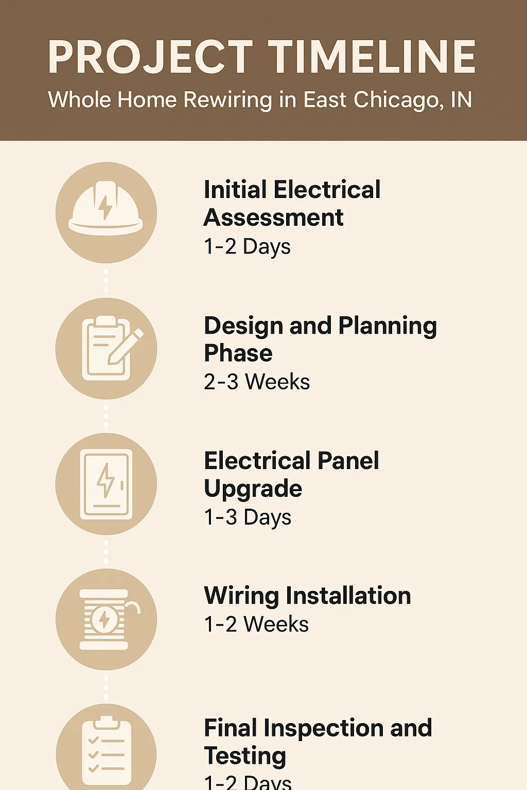 Infographic showing a five-step timeline for Whole Home Rewiring: assessment, design, panel upgrade, installation, inspection.