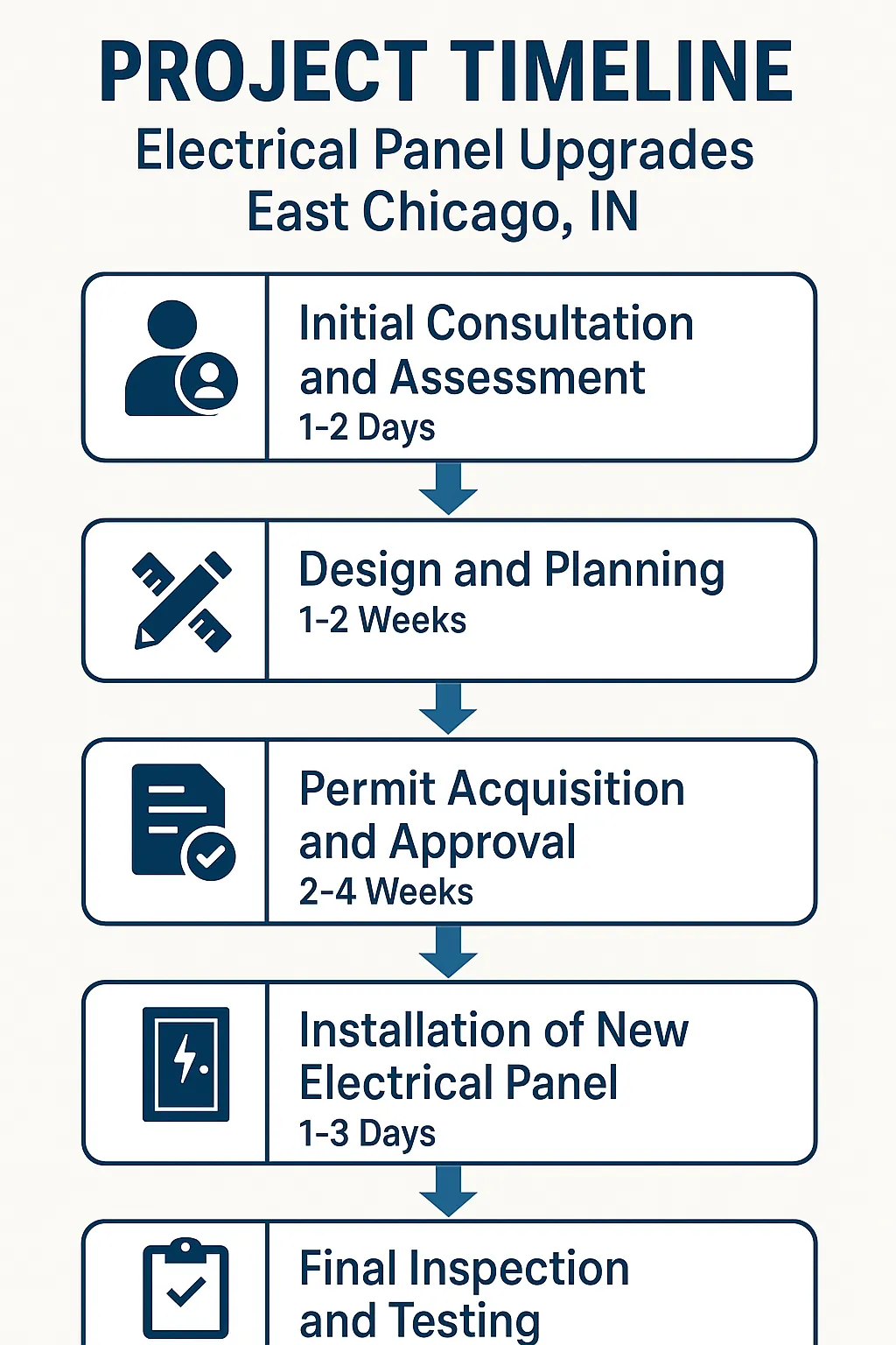Infographic depicting a five-step timeline for Electrical Panel Upgrades in East Chicago IN with clear, professional design.