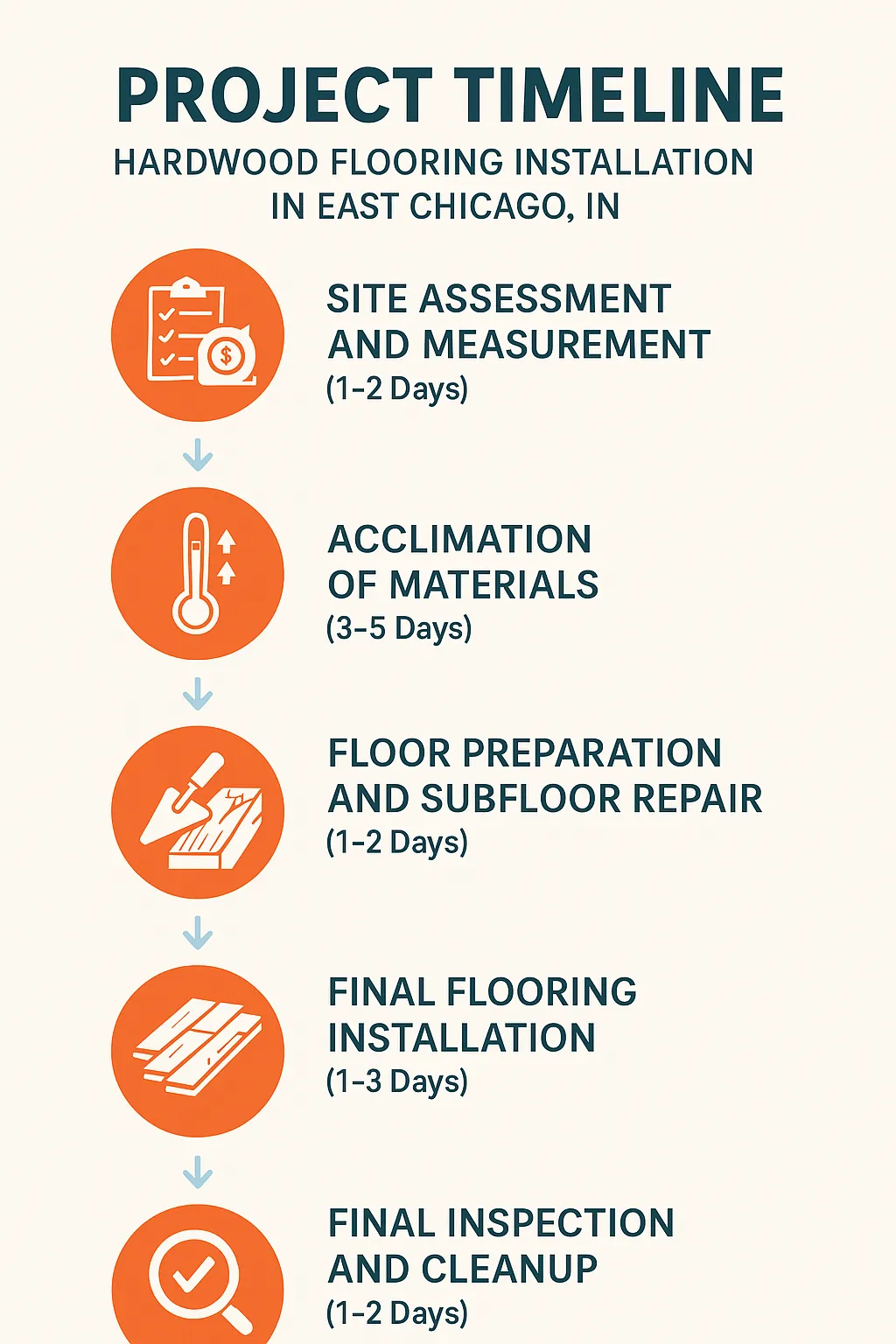 Infographic depicting a five-step hardwood flooring installation timeline with clear stages and professional design.