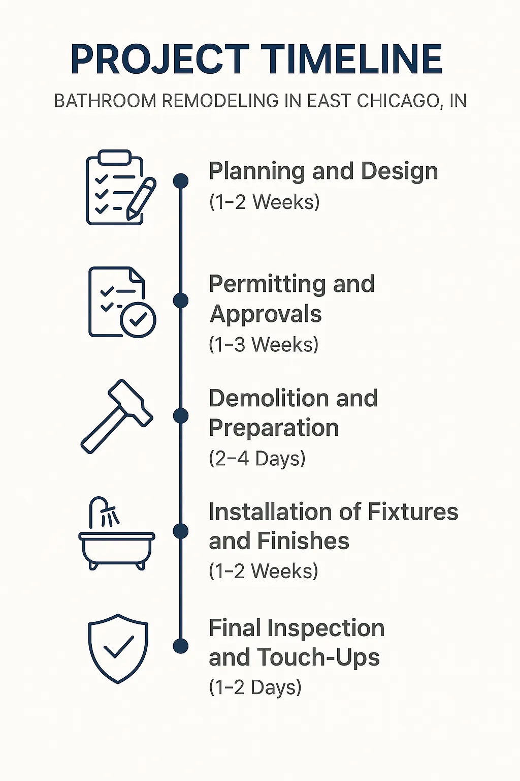 Infographic for bathroom remodeling project timeline in East Chicago showing five steps with durations clearly displayed.