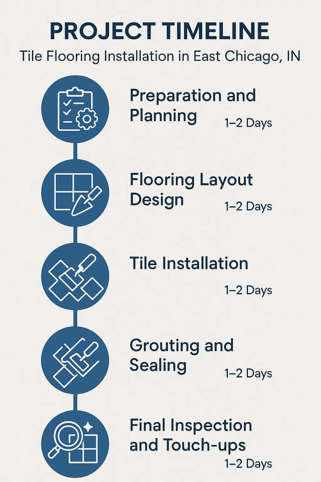 Infographic illustrating five-step timeline for tile flooring installation in East Chicago IN with minimal text