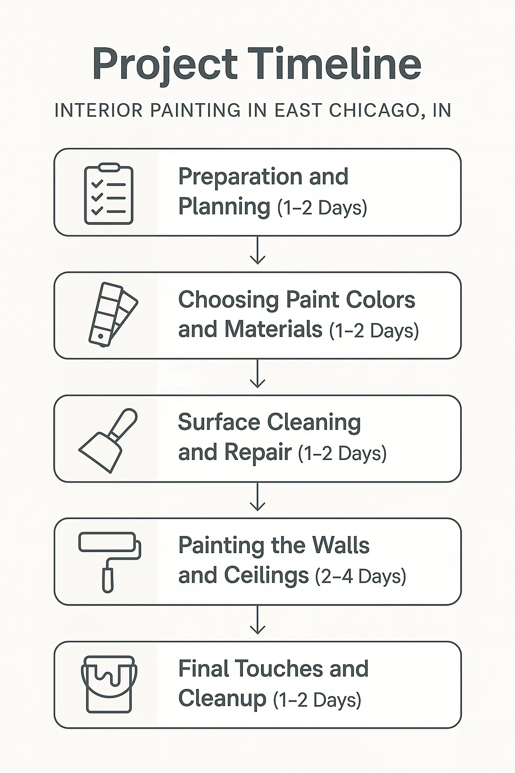 Infographic showing a five-step timeline for interior painting process in East Chicago IN with clear visuals and minimal text