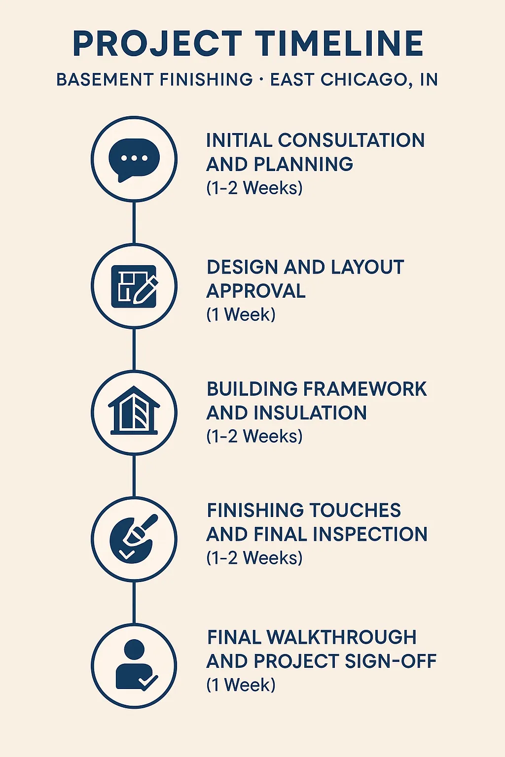 Infographic for Project Timeline in Basement Finishing detailing five steps with durations in East Chicago, IN.