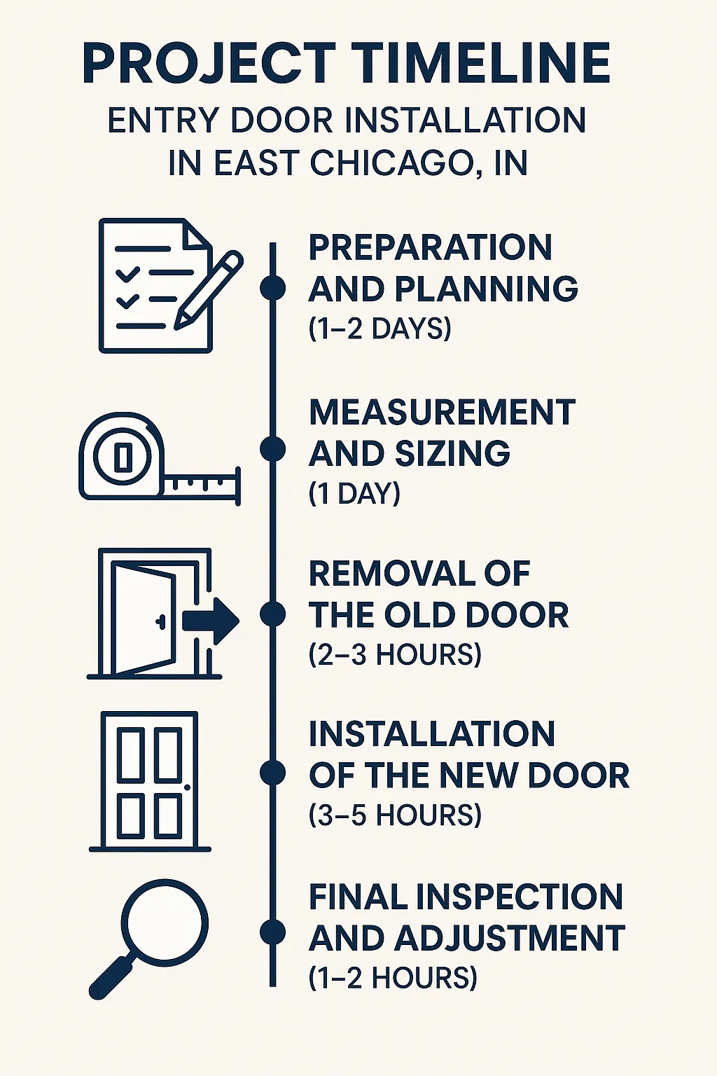 Infographic depicting a five-step project timeline for entry door installation in East Chicago, IN with clear graphics.