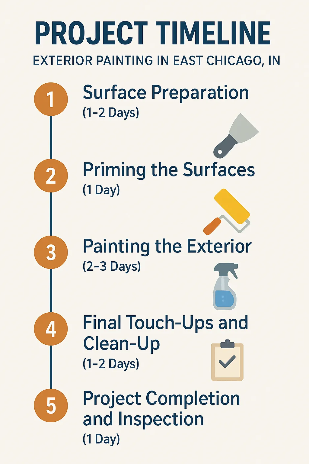 Infographic illustrating the five-step exterior painting project timeline for East Chicago IN, highlighting key phases.