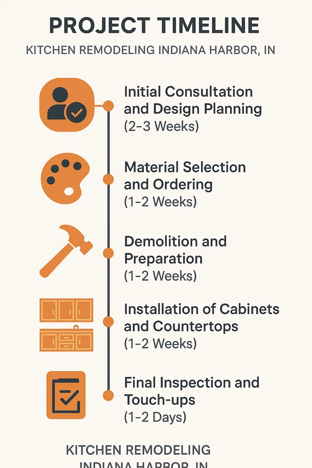 Infographic illustrating the five-step kitchen remodeling timeline for Indiana Harbor including consultation, materials, demolition, installation, and inspection.