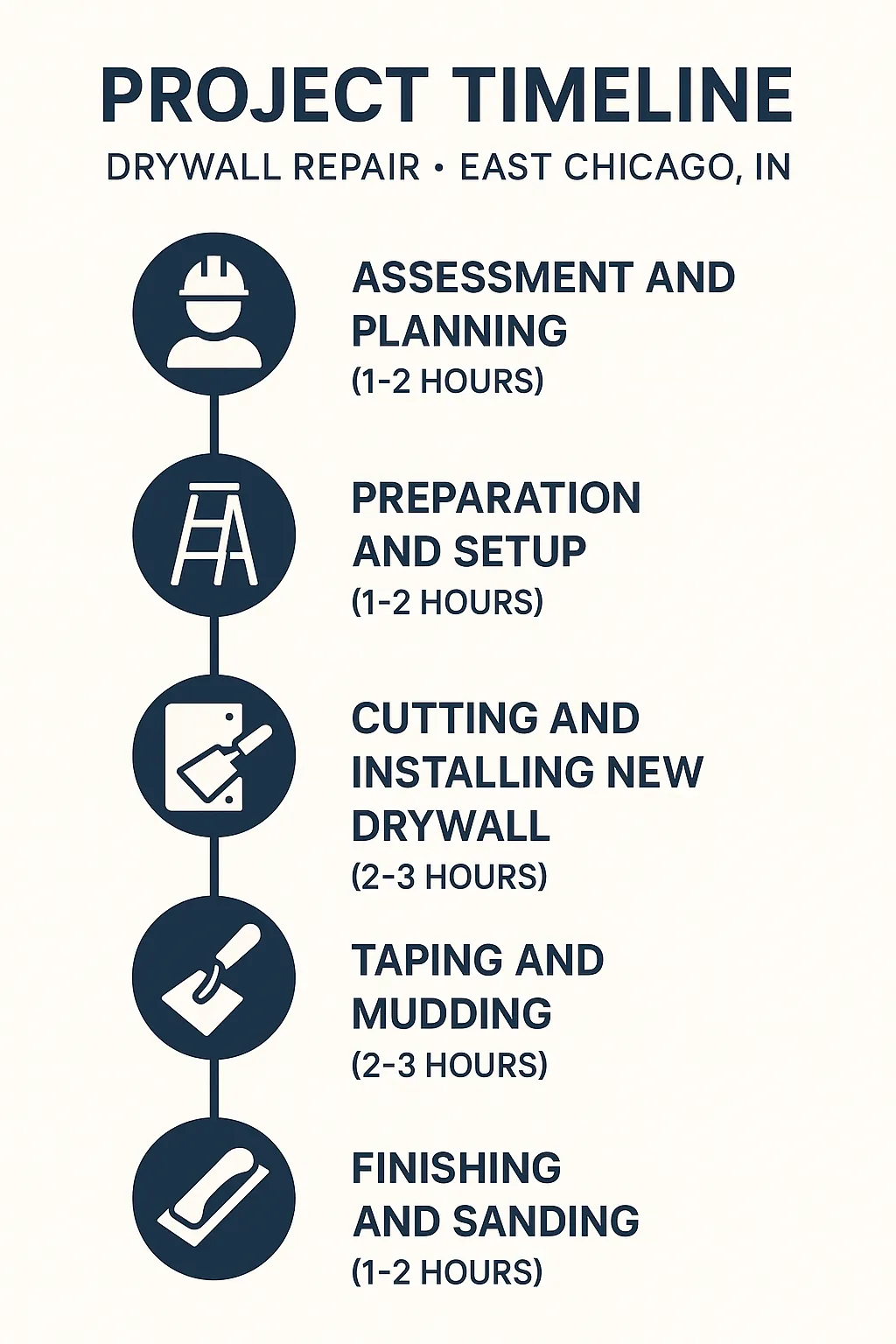 Infographic depicting a five-step project timeline for drywall repair outlining assessment, preparation, installation, taping, and finishing.
