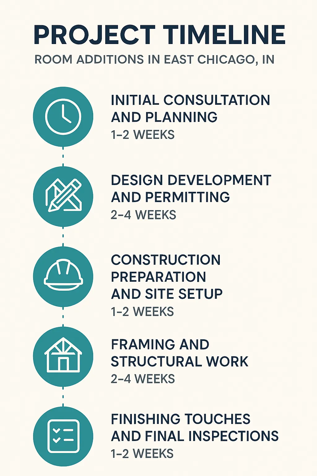 Infographic displaying a five-step project timeline for Room Additions in East Chicago IN with clear visuals.