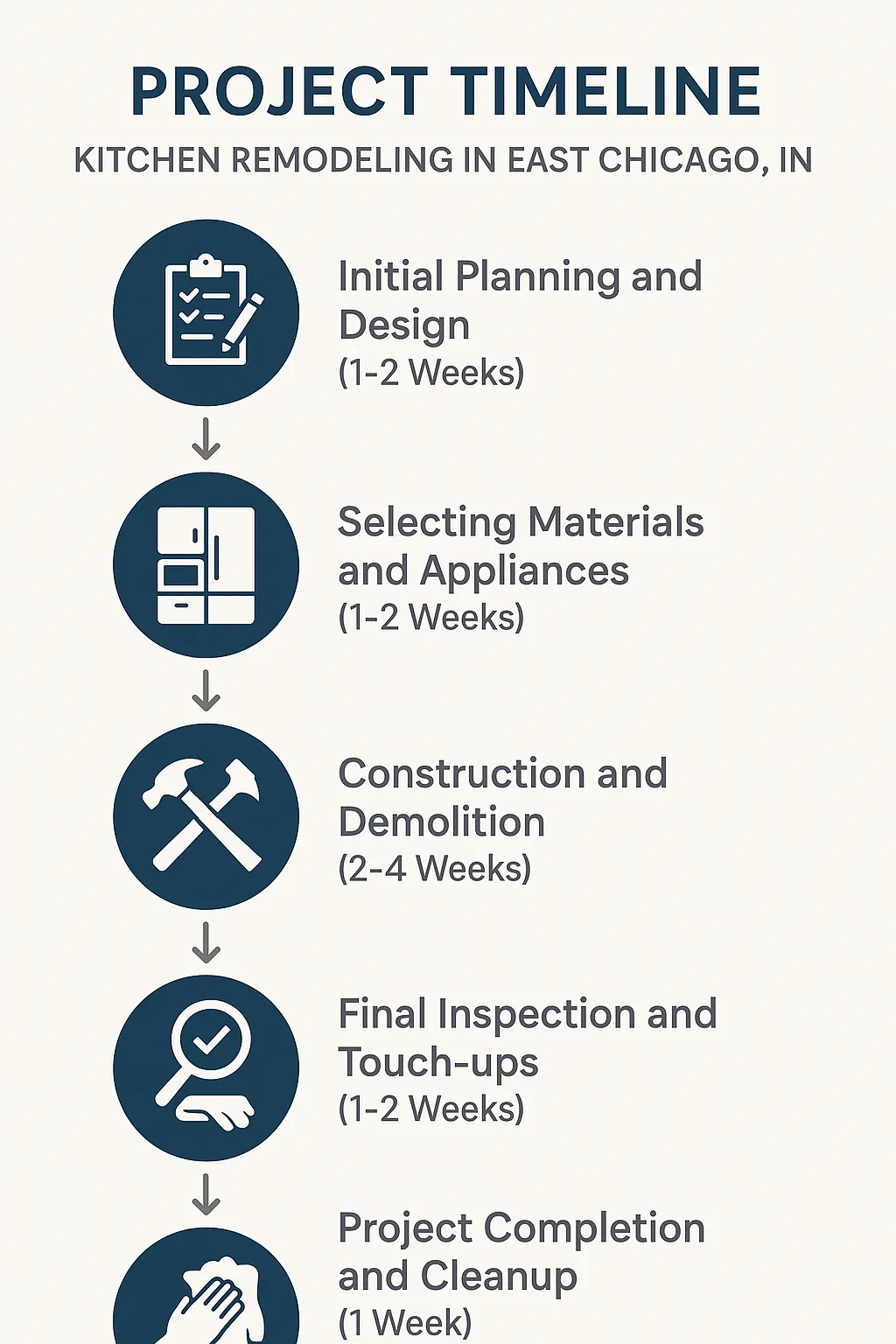Infographic showing a five-step timeline for kitchen remodeling in East Chicago IN, highlighting planning, construction, and completion.
