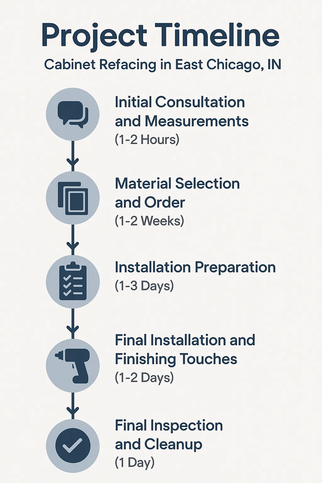 Infographic for Cabinet Refacing Project Timeline in East Chicago IN shows five clear steps and timelines for process.