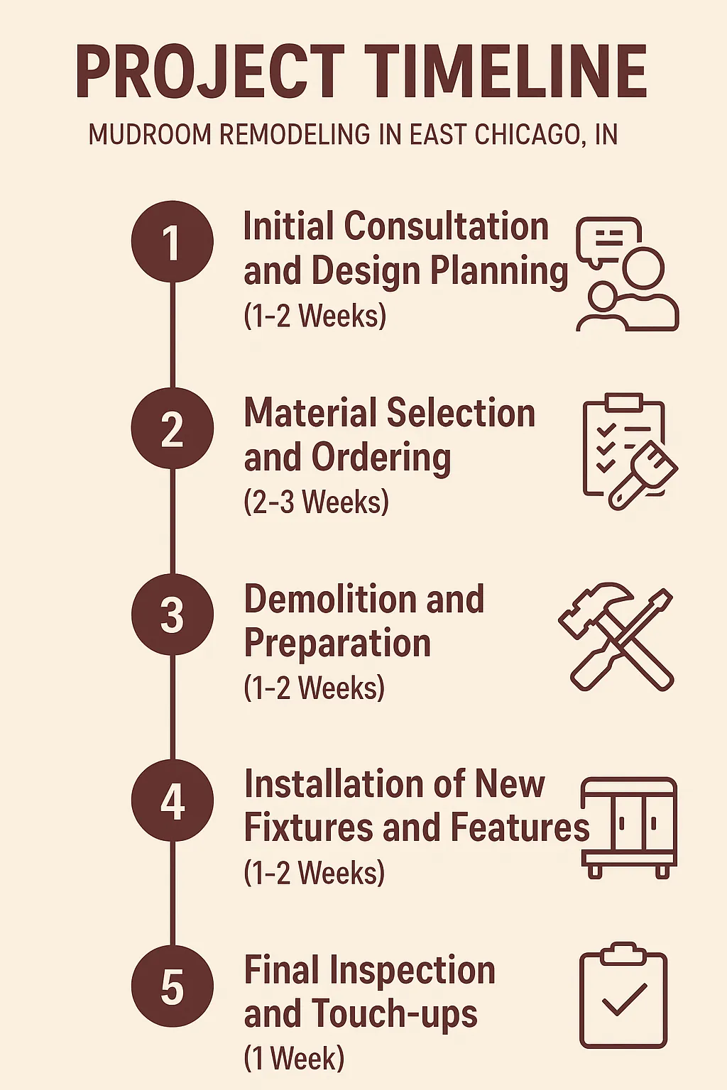 Infographic illustrating a five-step timeline for mudroom remodeling in East Chicago IN detailing each stage duration.