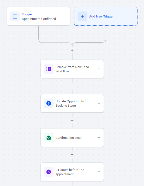 Automated CRM workflow showing customer journey from lead to sale