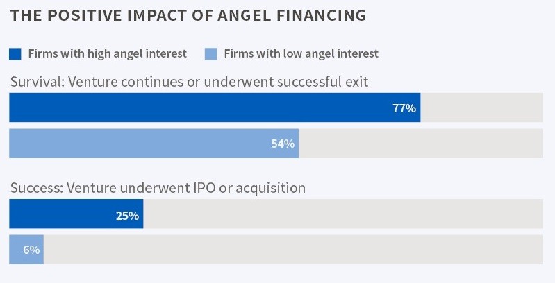 angel investors in the dental industry