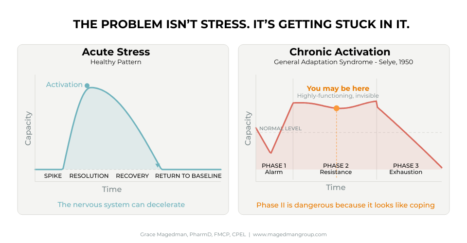 Acute Stress vs Chronic Activation Acute Stress vs Chronic Activation