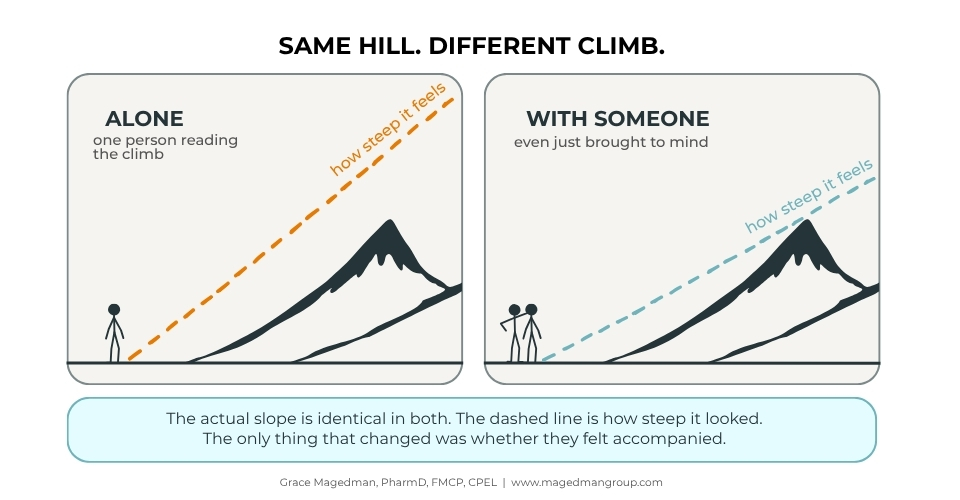 Diagram comparing perceived steepness of a hill when standing alone versus with someone trusted nearby, illustrating the psychological buffering effect of perceived social support. Diagram comparing perceived steepness of a hill when standing alone versus with someone trusted nearby, illustrating the psychological buffering effect of perceived social support.