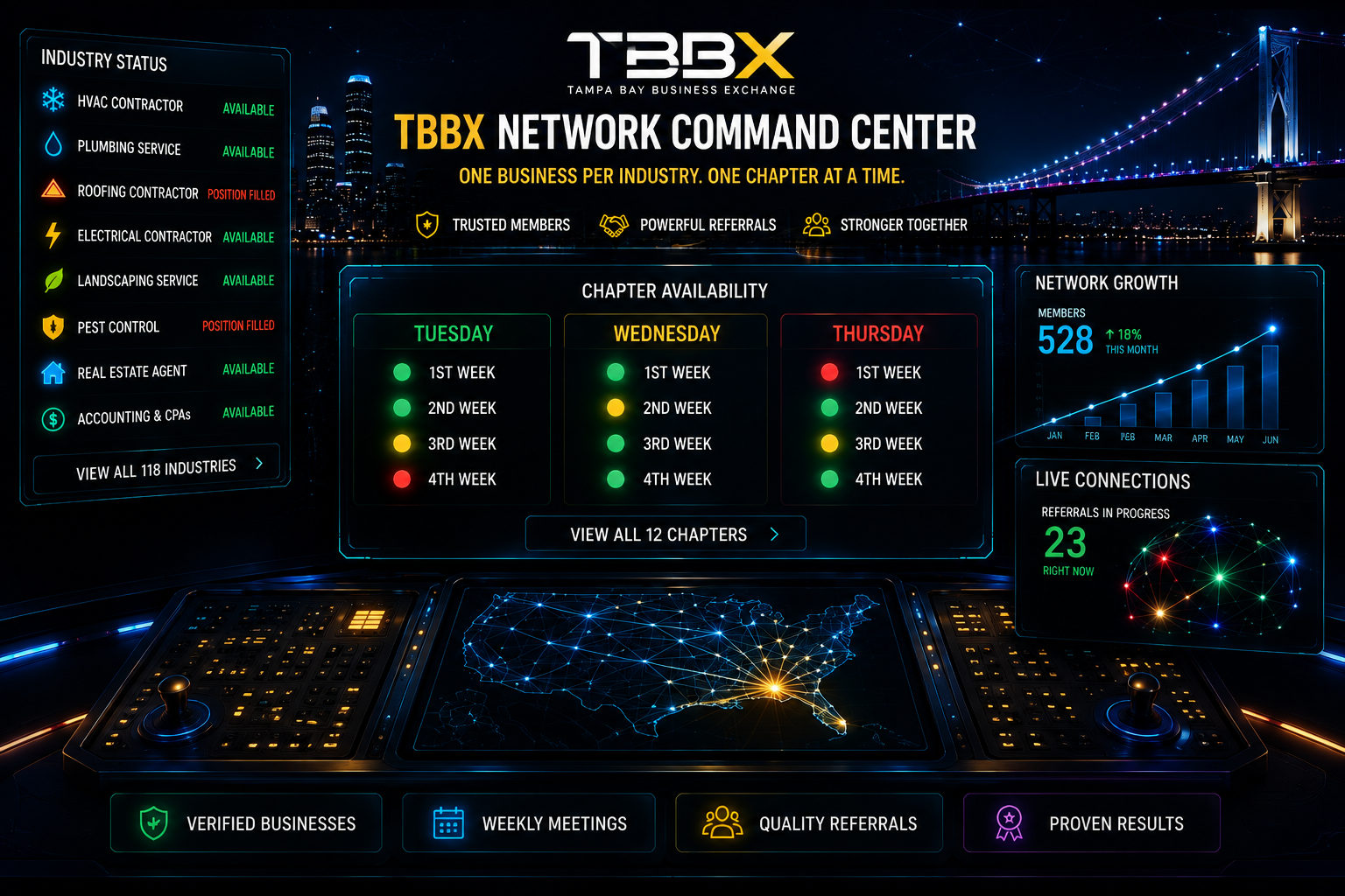 TBBX Network Command Center showing industries, chapter availability, network growth and live connections