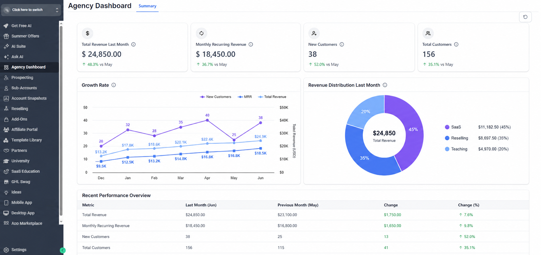 GoHighLevel dashboard