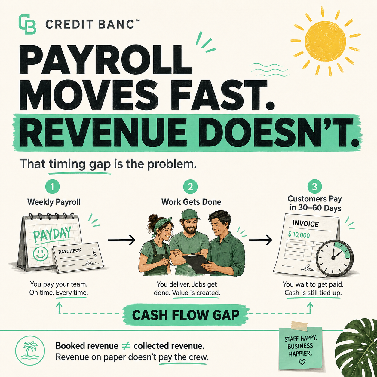 Payroll moves faster than customer payments, creating a cash flow gap for small businesses during summer growth