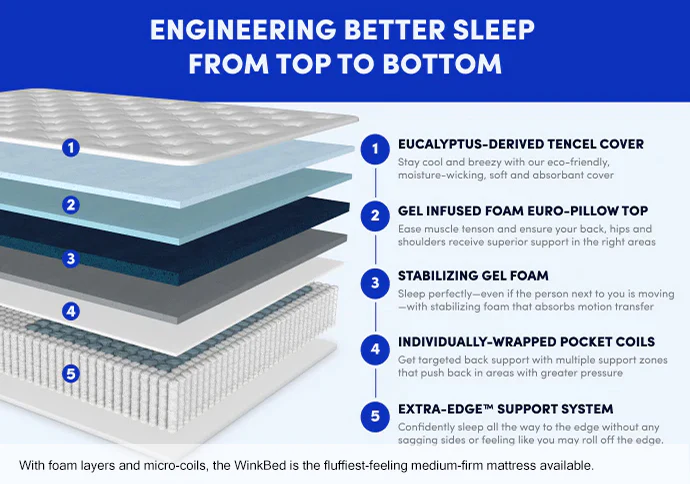The WinkBed 3-Step Back-Relief System layer