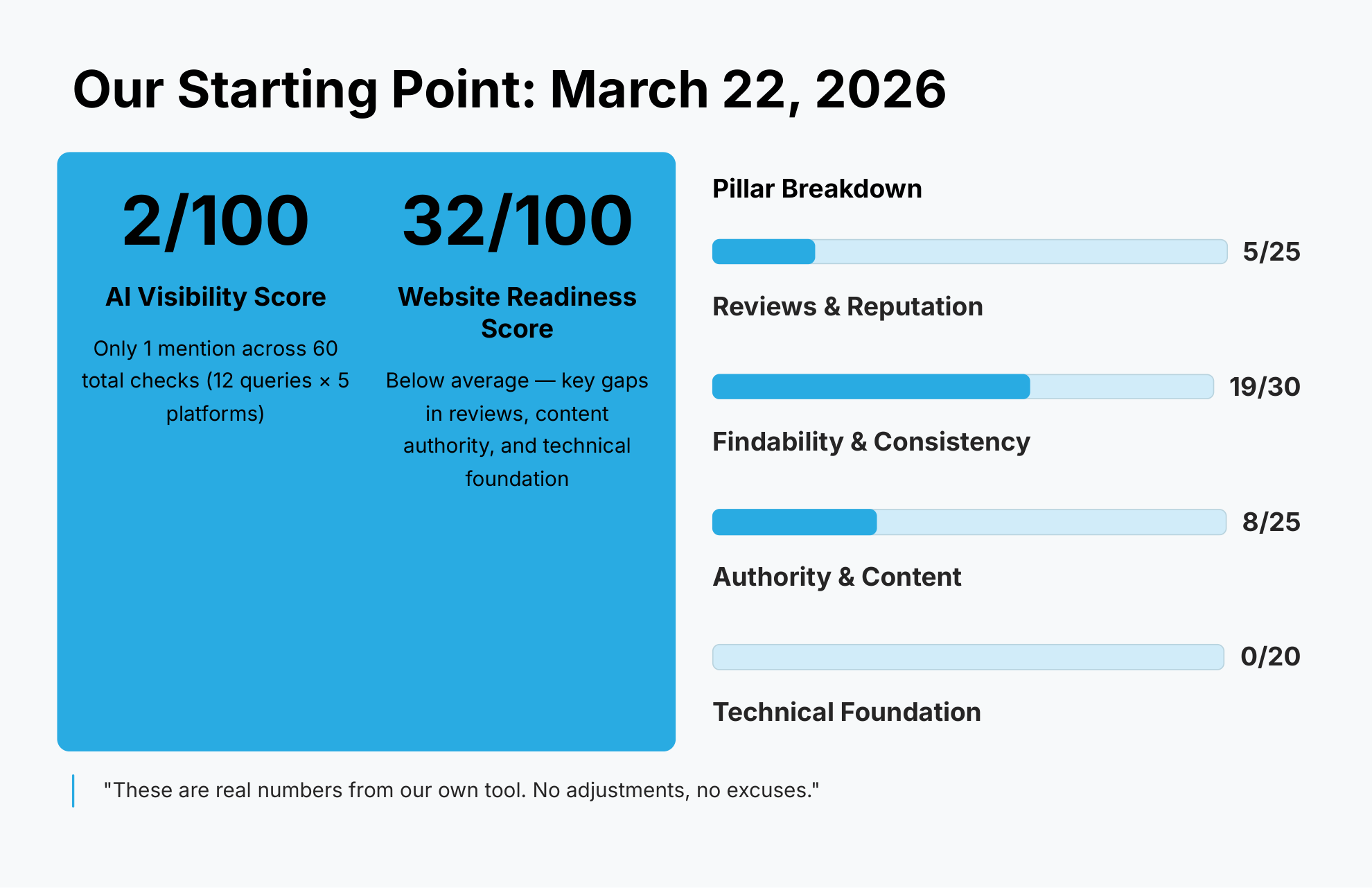Smartech's own AI visibility audit cover - the cobbler's shoes