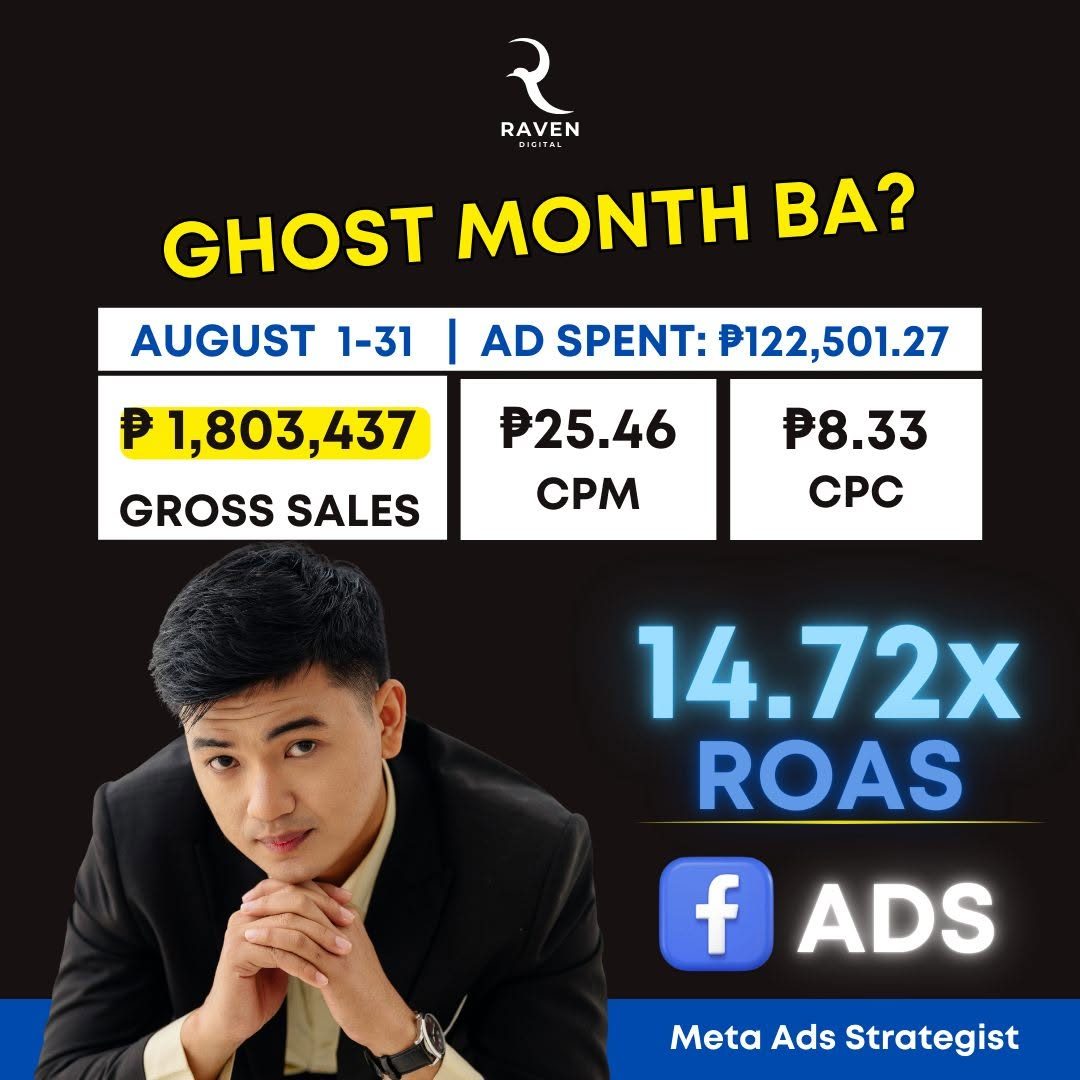 Meta Ads report for Leds Clothing: ₱122,501.27 ad spend, ₱1,803,437 gross sales, 14.72× ROAS, ₱25.46 CPM, ₱8.33 CPC