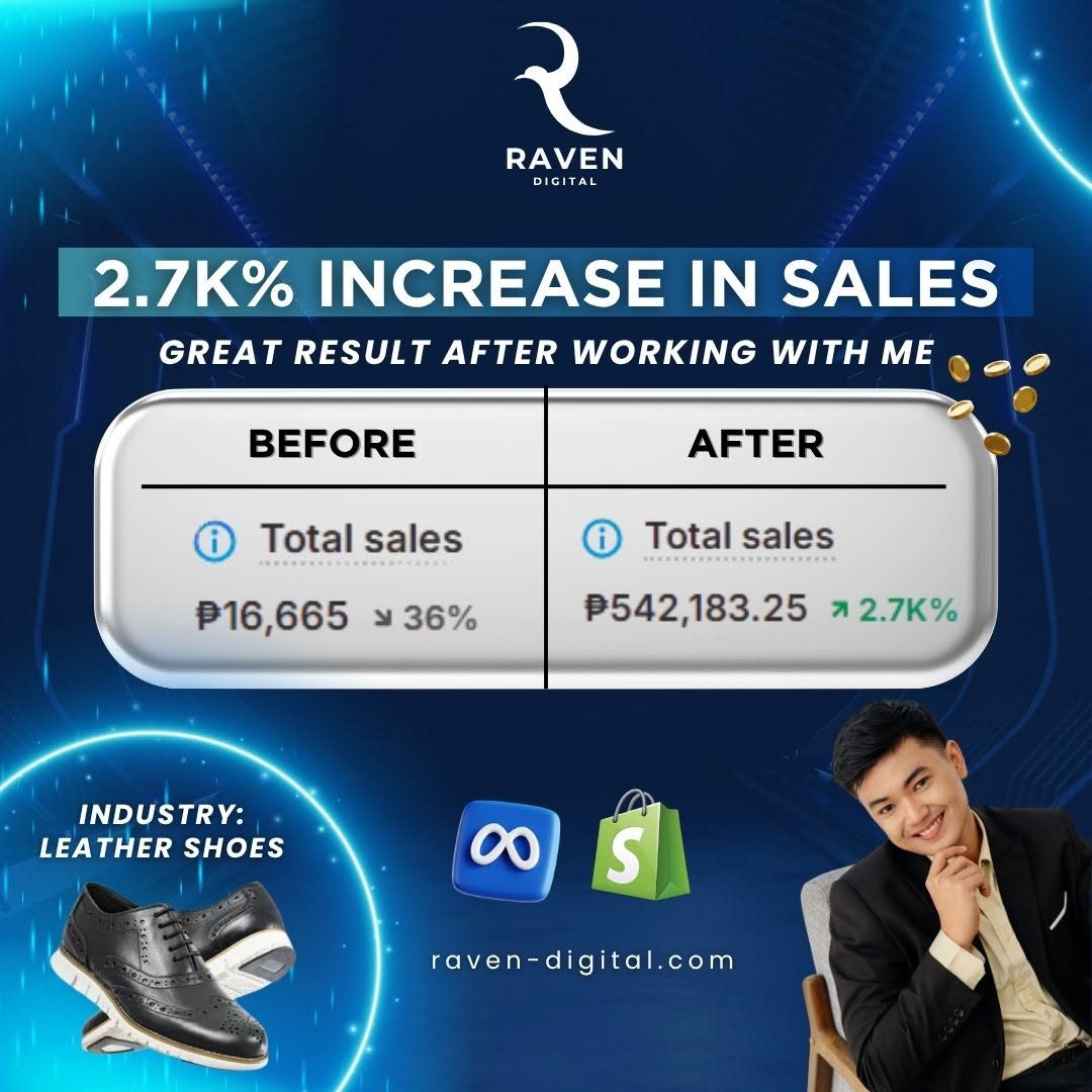Shopify before and after for Jirras: total sales ₱16,665 down 36%, then ₱542,183.25 up 2.7K%