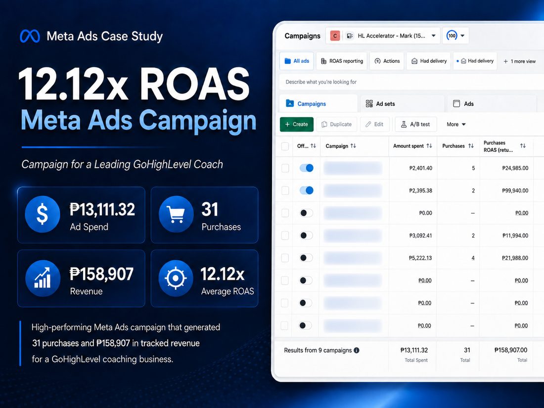 Meta Ads Manager showing 9 campaigns: ₱13,111.32 total spent, 31 purchases, ₱158,907 purchase value, 12.12× average ROAS