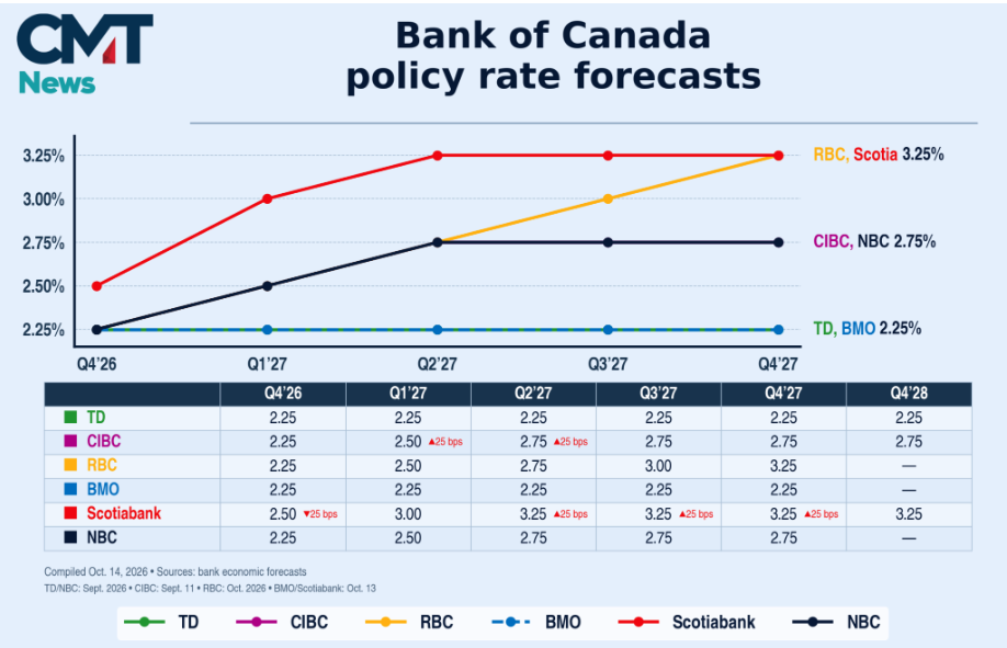 Bank of Canada interest rate forecasts for 2026 and 2027 from Canada's six major banks Bank of Canada interest rate forecasts for 2026 and 2027 from Canada's six major banks