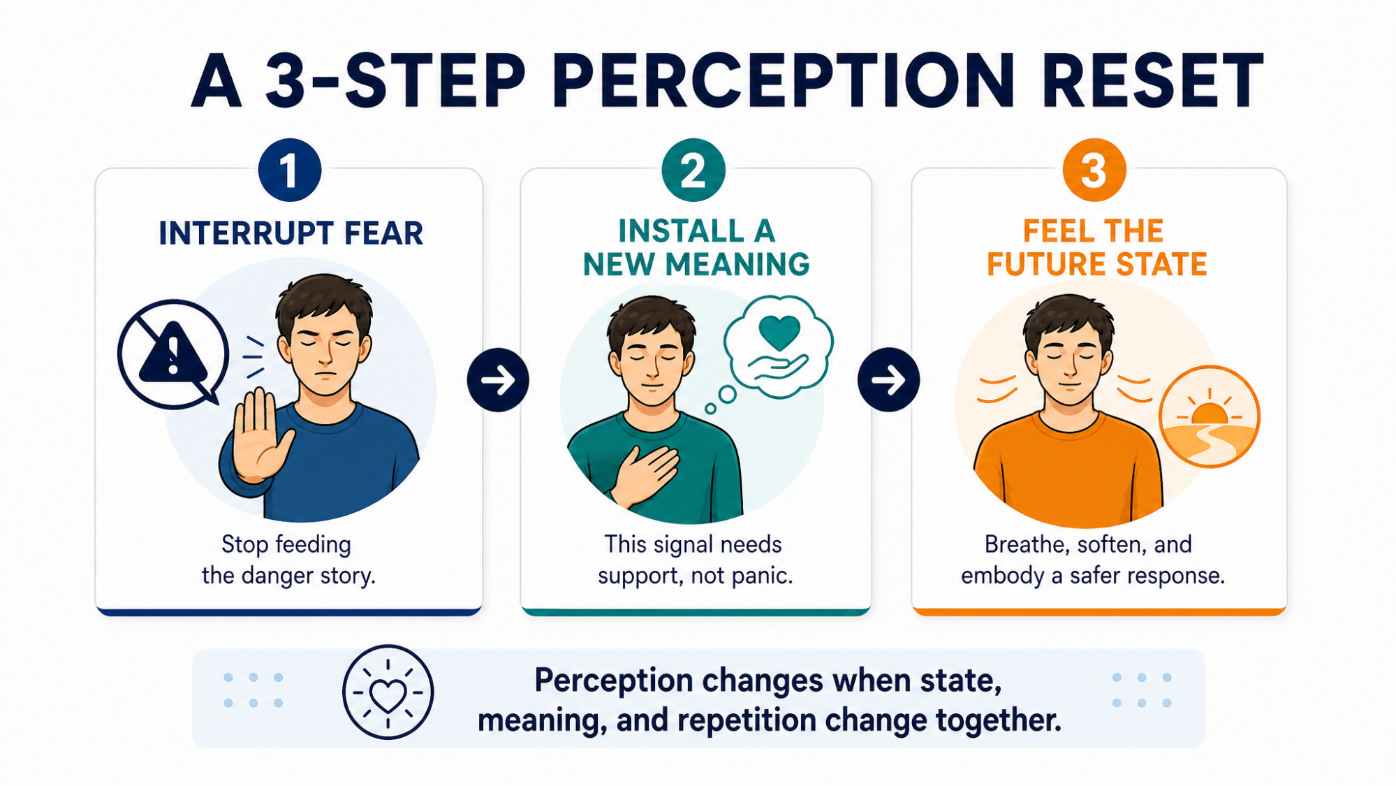"A 3-Step Perception Reset" infographic — Interrupt Fear / Install a New Meaning / Feel the Future State