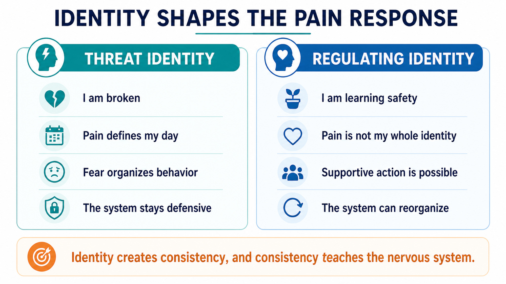 "Identity Shapes the Pain Response" infographic — Threat Identity vs Regulating Identity