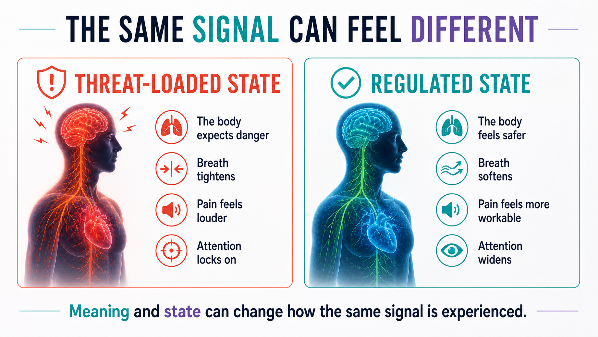 Comparison graphic — "Threat-Loaded State" vs "Regulated State"